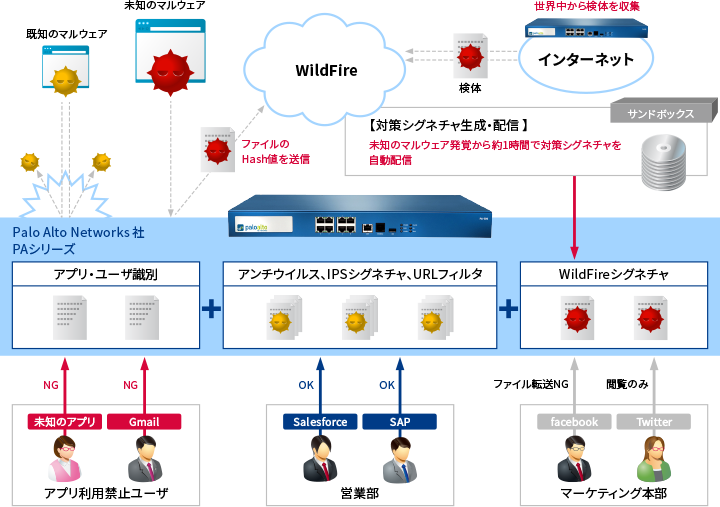 多層防御を1台で実現する、次世代ファイアウォール