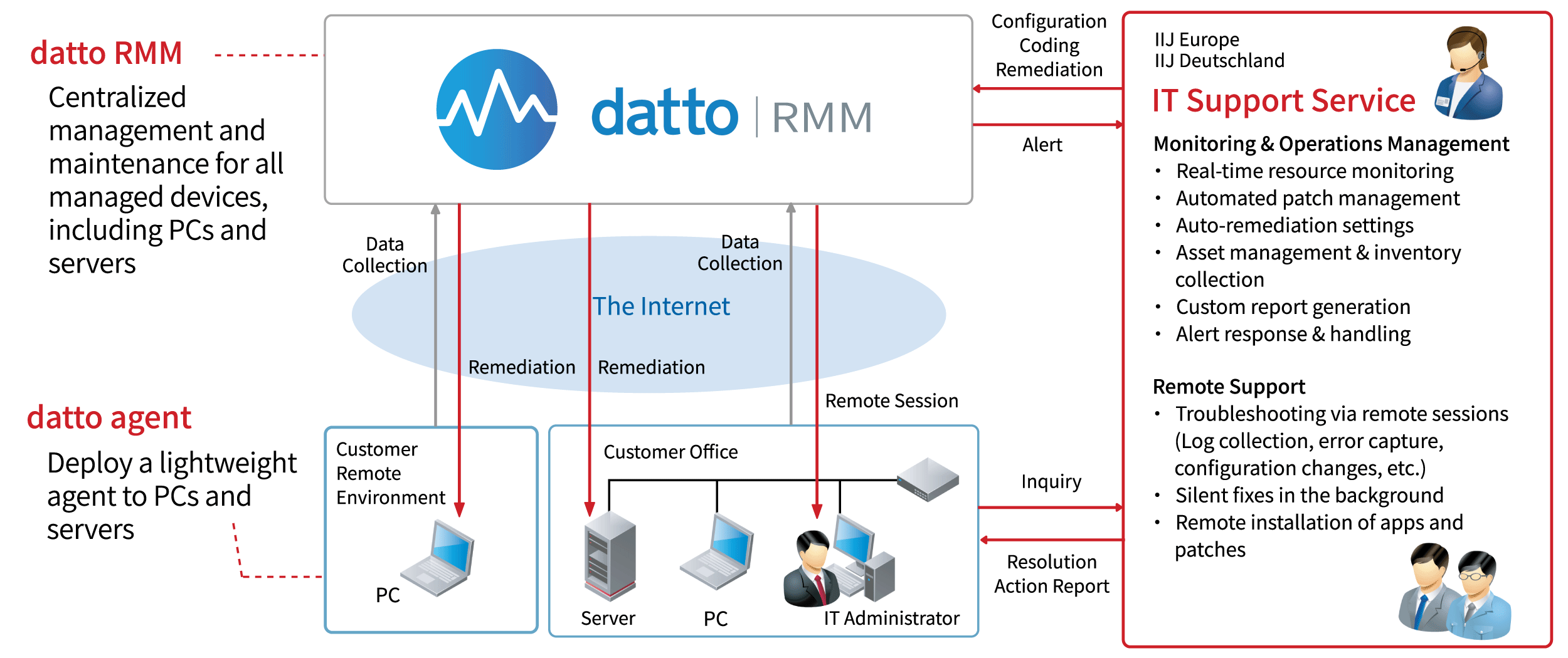 datto-RMM-data-sheet-(EN)