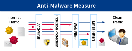 Anti-Malware