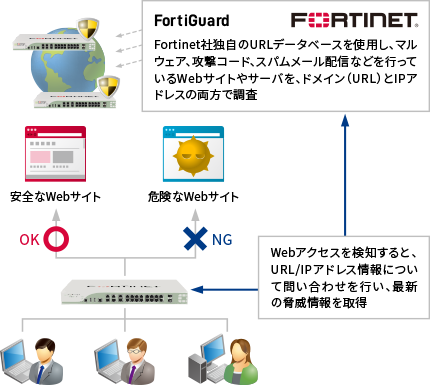 マルウェア対策