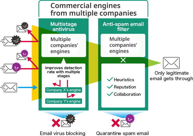 Email Security Solution