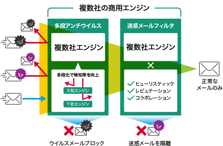 複数社のエンジンによる多層防御